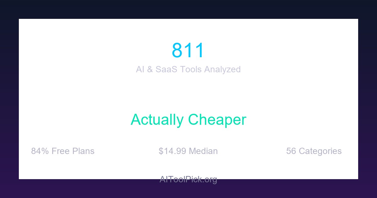 We Analyzed 811 AI & SaaS Tools: AI-Era Software Is Actually Cheaper